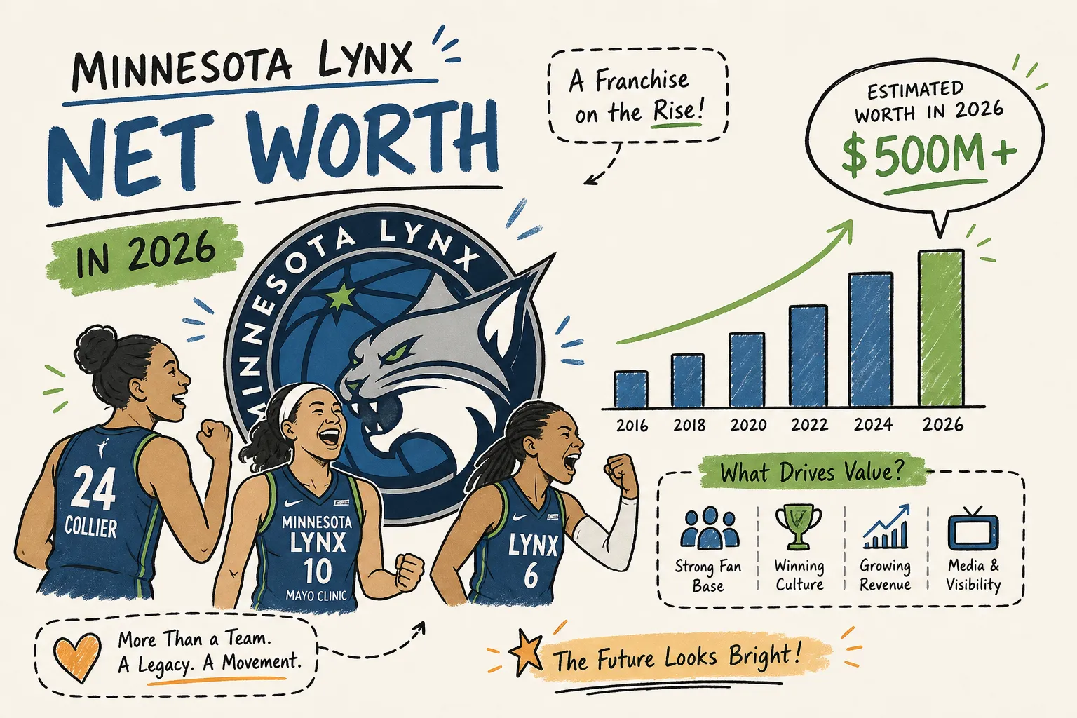 Minnesota Lynx Net Worth: What Is the Franchise Worth in 2026?